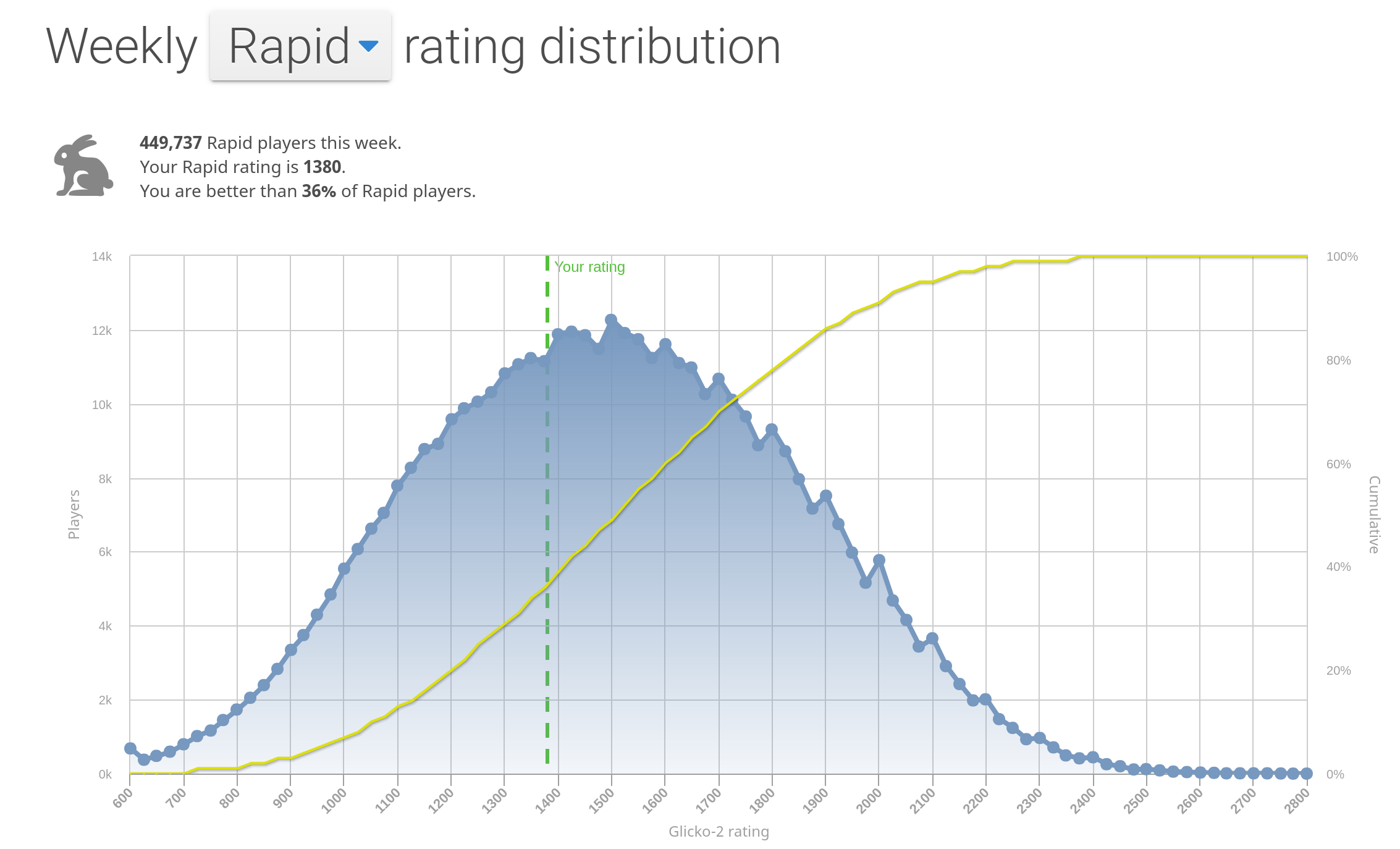 Rating distribution
