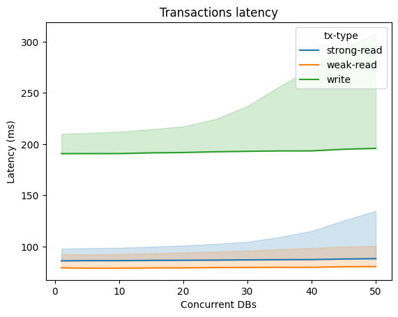 latency graph