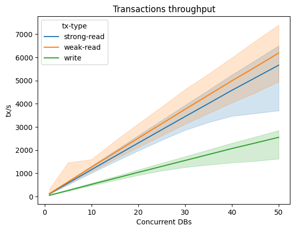 throughput graph